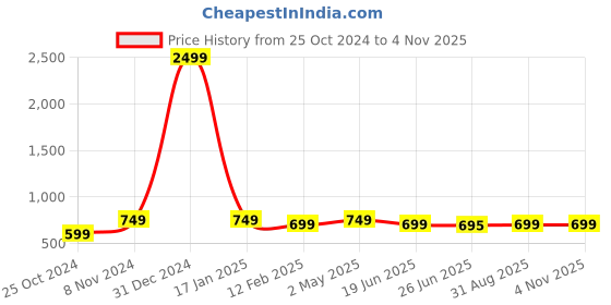 myntra.com Trend Level Women 2 Applique T-shirt trend level Price History Graph from 25 Oct 2024 to 2 Nov 2025