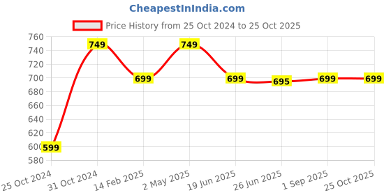 myntra.com Trend Level Women 2 Applique T-shirt trend level Price History Graph from 25 Oct 2024 to 24 Oct 2025
