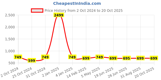 myntra.com Trend Level Women 2 Applique T-shirt trend level Price History Graph from 2 Oct 2024 to 20 Oct 2025