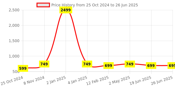 myntra.com Trend Level Women 2 Applique T-shirt trend level Price History Graph from 25 Oct 2024 to 26 Jun 2025