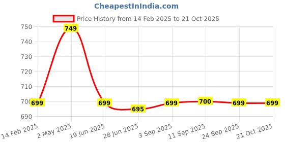 myntra.com Trend Level Women 2 Applique T-shirt trend level Price History Graph from 14 Feb 2025 to 20 Oct 2025