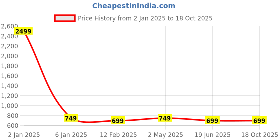 myntra.com Trend Level Women 2 Printed Applique T-shirt trend level Price History Graph from 2 Jan 2025 to 18 Oct 2025