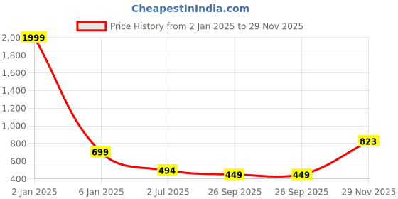 myntra.com Trend Level Women Embellished Flared Palazzos trend level Price History Graph from 2 Jan 2025 to 29 Nov 2025