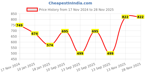 myntra.com Trend Level Women Embroidered Woollen Kurta trend level Price History Graph from 17 Nov 2024 to 28 Nov 2025