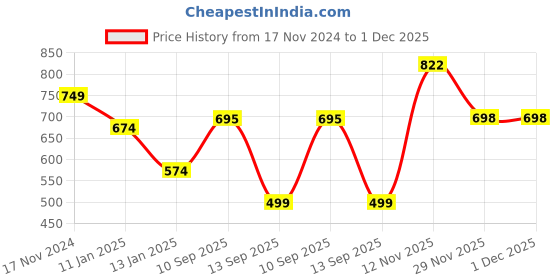 myntra.com Trend Level Women Embroidered Woollen Kurta trend level Price History Graph from 17 Nov 2024 to 1 Dec 2025