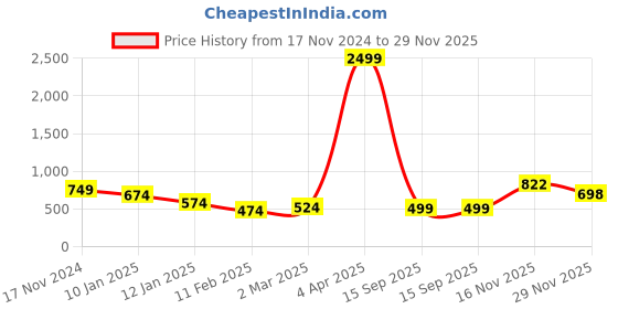 myntra.com Trend Level Women Embroidered Woollen Kurta trend level Price History Graph from 17 Nov 2024 to 29 Nov 2025