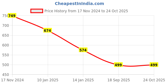 myntra.com Trend Level Women Embroidered Woollen Kurta trend level Price History Graph from 17 Nov 2024 to 23 Oct 2025