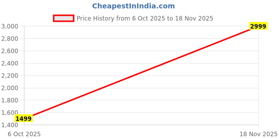 myntra.com Trend Level Women Ethnic Motifs Embroidered Regular Sequinned Kurta with Trousers trend level Price History Graph from 6 Oct 2025 to 18 Nov 2025