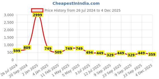 myntra.com Trend Level Women Ethnic Motifs Printed Flared Knitted Palazzos trend level Price History Graph from 26 Jul 2024 to 4 Dec 2025