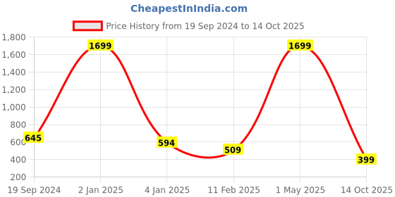 myntra.com Trend Level Women Ethnic Motifs Printed Flared Palazzos trend level Price History Graph from 19 Sep 2024 to 14 Oct 2025
