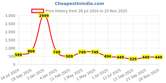 myntra.com Trend Level Women Ethnic Printed Flared Knitted Palazzos trend level Price History Graph from 26 Jul 2024 to 20 Nov 2025