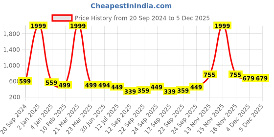 myntra.com Trend Level Women Flared Ethnic Palazzos trend level Price History Graph from 20 Sep 2024 to 4 Dec 2025