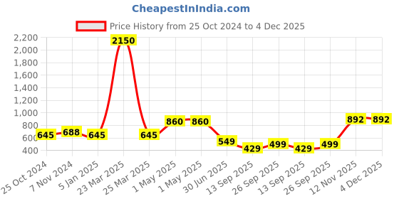 myntra.com Trend Level Women Flared Palazzos trend level Price History Graph from 25 Oct 2024 to 4 Dec 2025