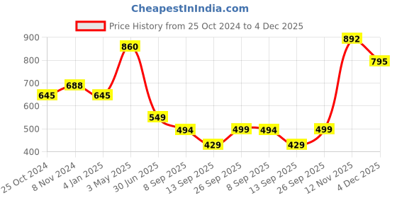 myntra.com Trend Level Women Flared Palazzos trend level Price History Graph from 25 Oct 2024 to 4 Dec 2025