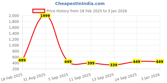 myntra.com Trend Level Women Floral Embroidered Kurti trend level Price History Graph from 18 Feb 2025 to 3 Jan 2026