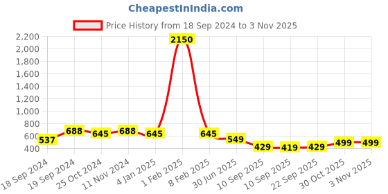myntra.com Trend Level Women Mid Rise Flared Palazzos trend level Price History Graph from 18 Sep 2024 to 30 Oct 2025
