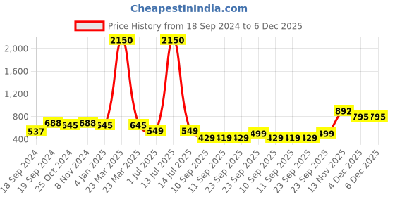 myntra.com Trend Level Women Mid Rise Flared Palazzos trend level Price History Graph from 18 Sep 2024 to 6 Dec 2025