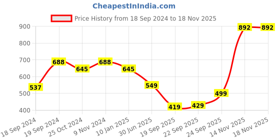myntra.com Trend Level Women Mid Rise Flared Palazzos trend level Price History Graph from 18 Sep 2024 to 18 Nov 2025