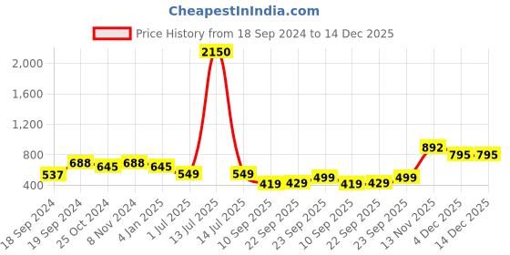 myntra.com Trend Level Women Mid Rise Flared Palazzos trend level Price History Graph from 18 Sep 2024 to 14 Dec 2025