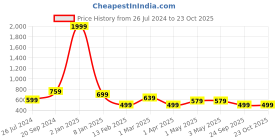 myntra.com Trend Level Women Pack Of 2 Straight Mid Rise Palazzos trend level Price History Graph from 26 Jul 2024 to 23 Oct 2025