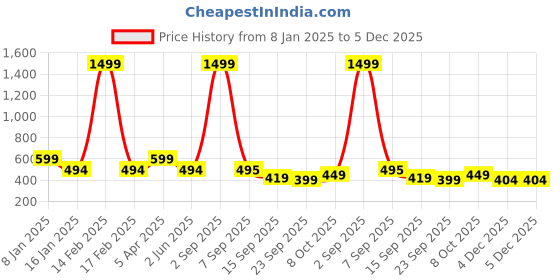 myntra.com Trend Level Women Plus Size Ankle Length Leggings trend level Price History Graph from 8 Jan 2025 to 5 Dec 2025