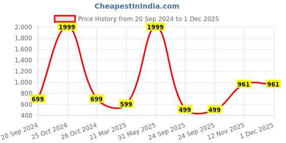 myntra.com Trend Level Women Plus Size Ethnic Motifs Printed Wide Leg Palazzos trend level Price History Graph from 20 Sep 2024 to 1 Dec 2025