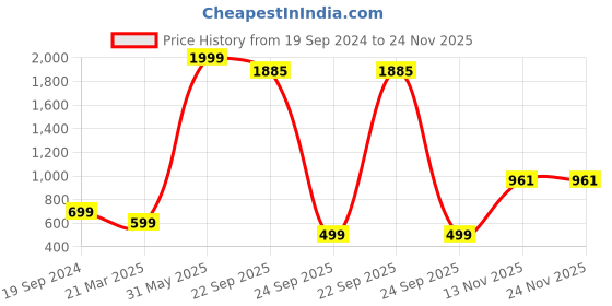 myntra.com Trend Level Women Plus Size Ethnic Motifs Printed Wide Leg Palazzos trend level Price History Graph from 19 Sep 2024 to 24 Nov 2025