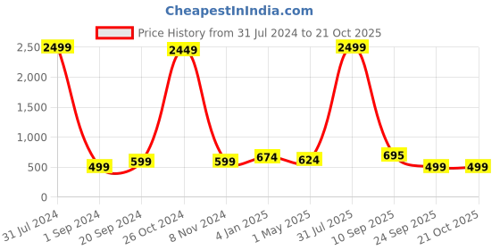 myntra.com Trend Level Women Plus Size Original Easy Wash Trousers trend level Price History Graph from 31 Jul 2024 to 19 Oct 2025