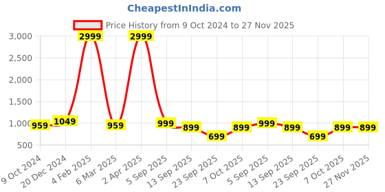 myntra.com Trend Level Women Plus Size Relaxed Straight Leg Easy Wash Woollen Trousers trend level Price History Graph from 9 Oct 2024 to 27 Nov 2025