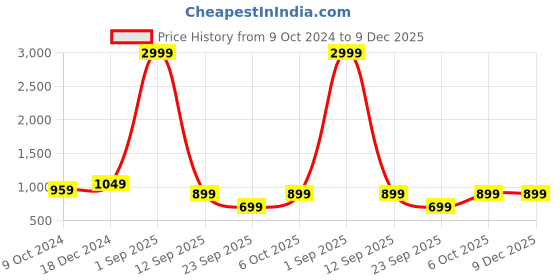 myntra.com Trend Level Women Plus Size Relaxed Straight Leg Easy Wash Woollen Trousers trend level Price History Graph from 9 Oct 2024 to 9 Dec 2025
