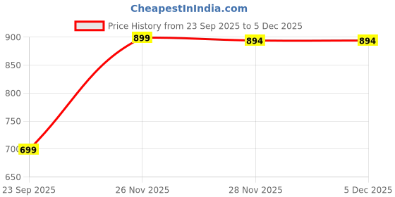 myntra.com Trend Level Women Plus Size Relaxed Woollen Trousers trend level Price History Graph from 23 Sep 2025 to 5 Dec 2025