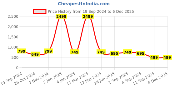myntra.com Trend Level Women Plus Size Super Regular Fit Flat-Front Easy Wash Casual Trousers trend level Price History Graph from 19 Sep 2024 to 5 Dec 2025