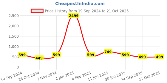 myntra.com Trend Level Women Regular Fit Easy Wash Trousers trend level Price History Graph from 19 Sep 2024 to 20 Oct 2025