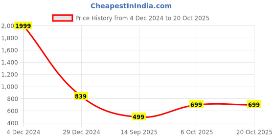 myntra.com Trend Level Women Relaxed Regular Fit Trousers trend level Price History Graph from 4 Dec 2024 to 20 Oct 2025
