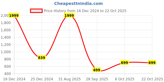 myntra.com Trend Level Women Relaxed Straight Leg Woolen Trousers trend level Price History Graph from 16 Dec 2024 to 21 Oct 2025