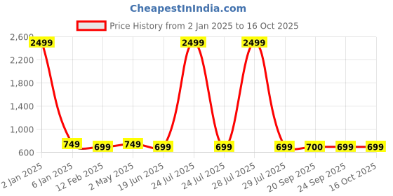 myntra.com Trend Level Women Set Of 2 Typography Printed T-shirt trend level Price History Graph from 2 Jan 2025 to 16 Oct 2025