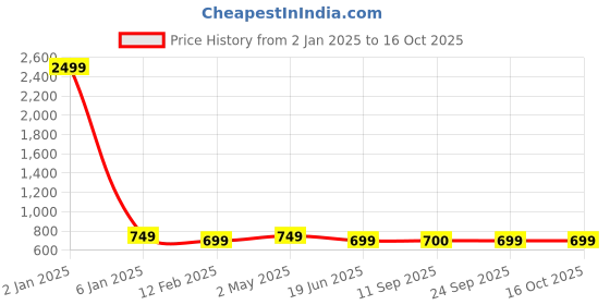 myntra.com Trend Level Women Set Of 2 Typography Printed T-shirt trend level Price History Graph from 2 Jan 2025 to 16 Oct 2025