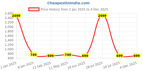 myntra.com Trend Level Women Set Of 2Typography PrintedT-shirt trend level Price History Graph from 2 Jan 2025 to 3 Dec 2025