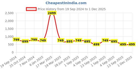 myntra.com Trend Level Women Super Plus Size Mid Rise Easy Wash Trousers trend level Price History Graph from 19 Sep 2024 to 1 Dec 2025