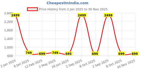myntra.com Trend Level Women Typography 2 Printed Applique T-shirt trend level Price History Graph from 2 Jan 2025 to 30 Nov 2025