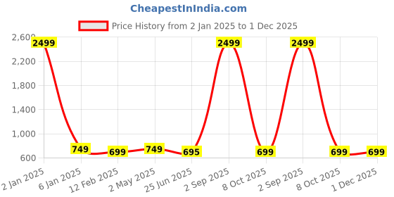 myntra.com Trend Level Women Typography 2 Printed Applique T-shirt trend level Price History Graph from 2 Jan 2025 to 30 Nov 2025