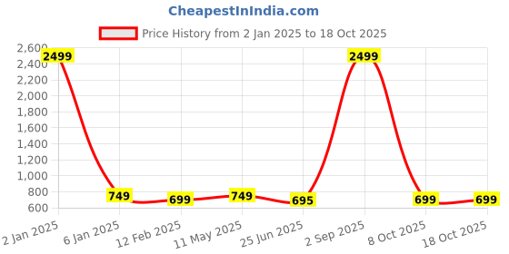 myntra.com Trend Level Women Typography 2 Printed Applique T-shirt trend level Price History Graph from 2 Jan 2025 to 18 Oct 2025