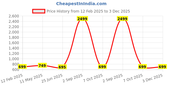 myntra.com Trend Level Women Typography 2 Printed Applique T-shirt trend level Price History Graph from 12 Feb 2025 to 3 Dec 2025