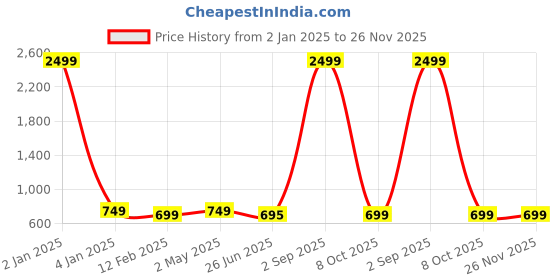 myntra.com Trend Level Women Typography 2 Printed Applique T-shirt trend level Price History Graph from 2 Jan 2025 to 25 Nov 2025