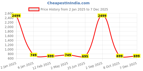 myntra.com Trend Level Women Typography 2 Printed Pockets T-shirt trend level Price History Graph from 2 Jan 2025 to 6 Dec 2025