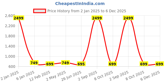 myntra.com Trend Level Women Typography 2 Printed T-shirt trend level Price History Graph from 2 Jan 2025 to 6 Dec 2025