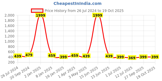 myntra.com Trend Level Women Typography Printed Applique T-shirt trend level Price History Graph from 26 Jul 2024 to 18 Oct 2025