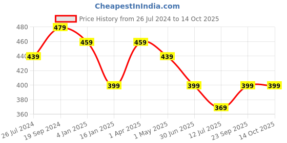 myntra.com Trend Level Women Typography Printed Applique T-shirt trend level Price History Graph from 26 Jul 2024 to 13 Oct 2025