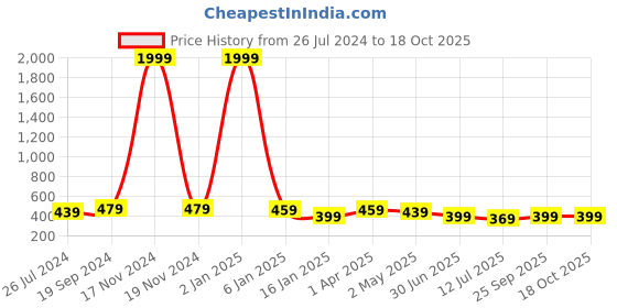 myntra.com Trend Level Women Typography Printed T-shirt trend level Price History Graph from 26 Jul 2024 to 17 Oct 2025