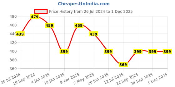 myntra.com Trend Level Women Typography Printed T-shirt trend level Price History Graph from 26 Jul 2024 to 1 Dec 2025